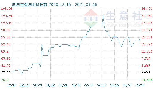3月16日原油与柴油比价指数图