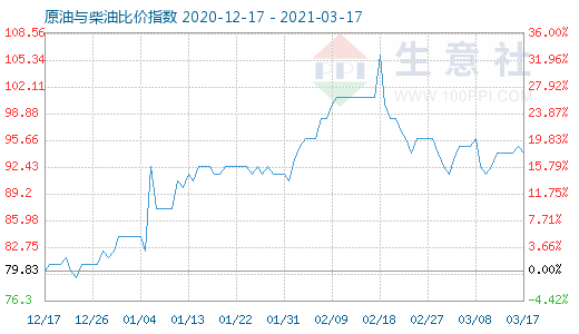 3月17日原油与柴油比价指数图