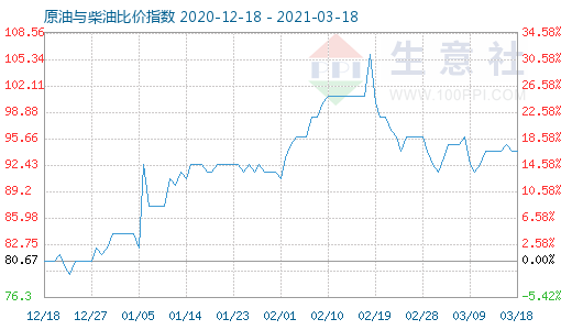 3月18日原油与柴油比价指数图