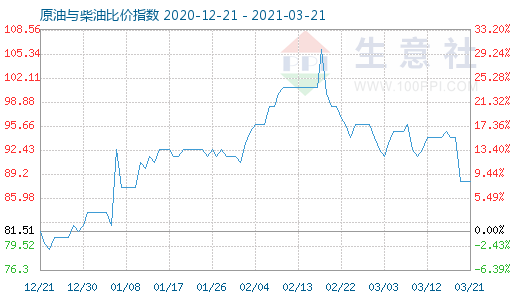 3月21日原油与柴油比价指数图