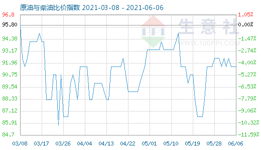 6月6日原油与柴油比价指数图