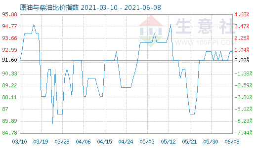 6月8日原油与柴油比价指数图