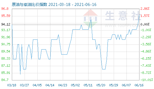 6月16日原油与柴油比价指数图