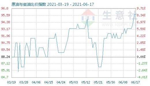 6月17日原油与柴油比价指数图