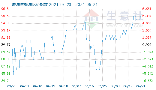 6月21日原油与柴油比价指数图