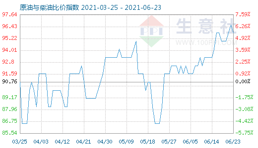 6月23日原油与柴油比价指数图