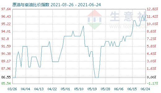 6月24日原油与柴油比价指数图