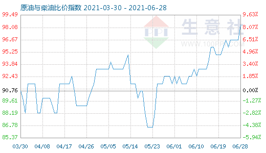 6月28日原油与柴油比价指数图