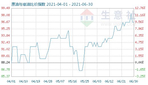 6月30日原油与柴油比价指数图