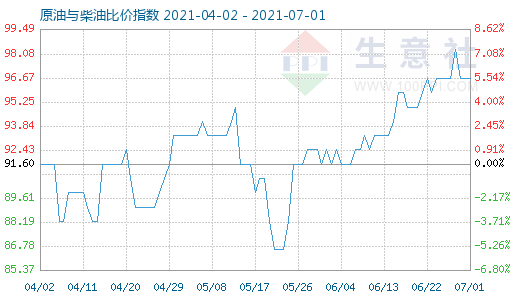 7月1日原油与柴油比价指数图
