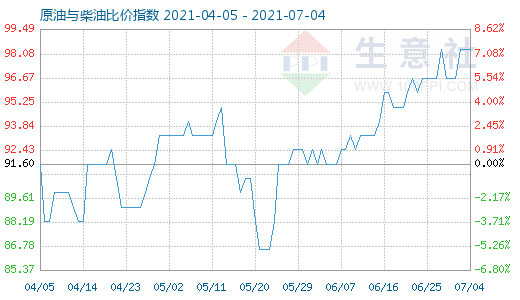 7月4日原油与柴油比价指数图