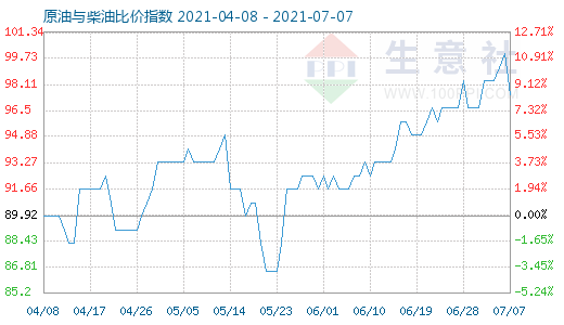 7月7日原油与柴油比价指数图
