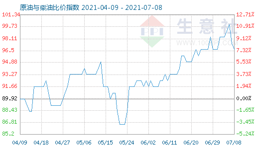 7月8日原油与柴油比价指数图