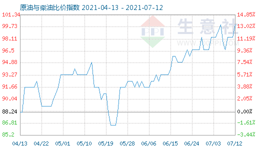 7月12日原油与柴油比价指数图
