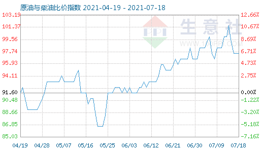 7月18日原油与柴油比价指数图
