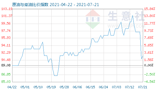 7月21日原油与柴油比价指数图