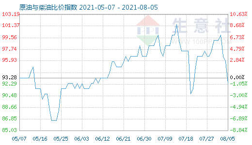 8月5日原油与柴油比价指数图