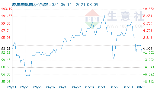 8月9日原油与柴油比价指数图