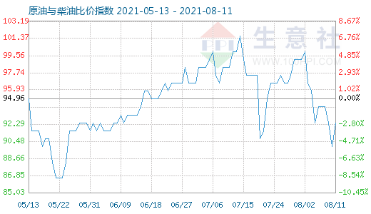 8月11日原油与柴油比价指数图