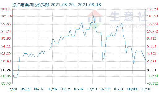 8月18日原油与柴油比价指数图
