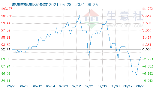 8月26日原油与柴油比价指数图