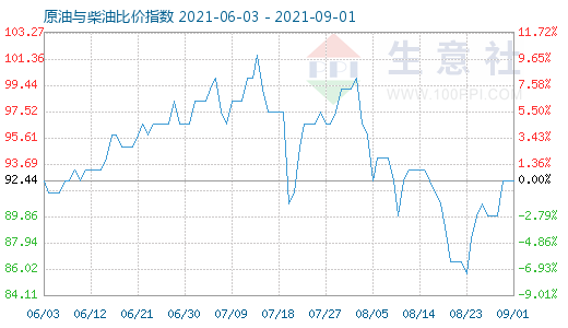 9月1日原油与柴油比价指数图