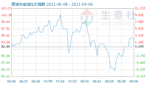 9月6日原油与柴油比价指数图