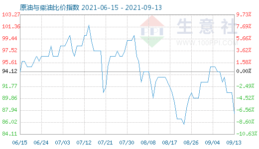 9月13日原油与柴油比价指数图