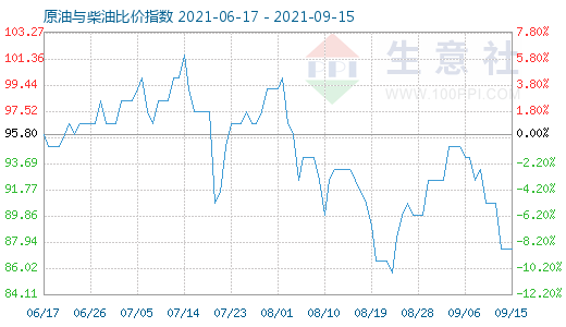 9月15日原油与柴油比价指数图
