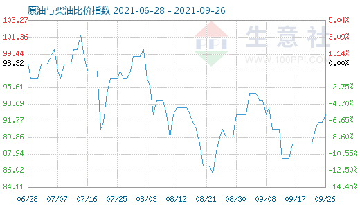 9月26日原油与柴油比价指数图