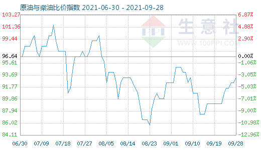 9月28日原油与柴油比价指数图