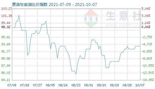 10月7日原油与柴油比价指数图