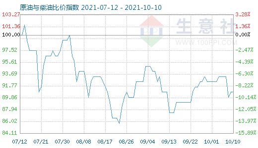 10月10日原油与柴油比价指数图