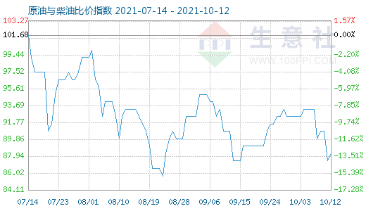 10月12日原油与柴油比价指数图