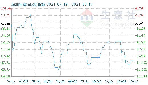10月17日原油与柴油比价指数图