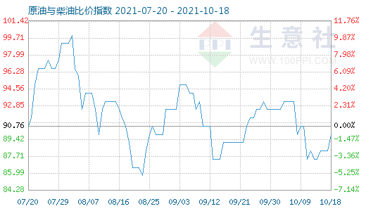 10月18日原油与柴油比价指数图