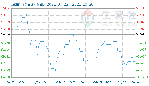 10月20日原油与柴油比价指数图