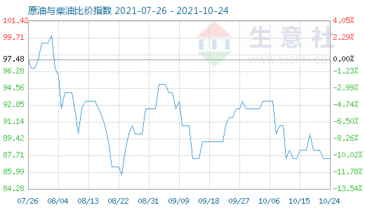 10月24日原油与柴油比价指数图