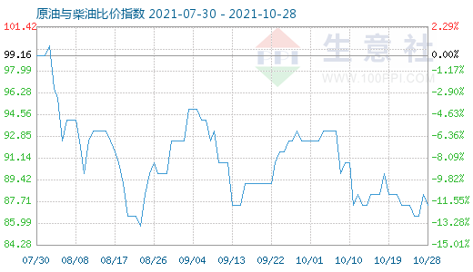 10月28日原油与柴油比价指数图