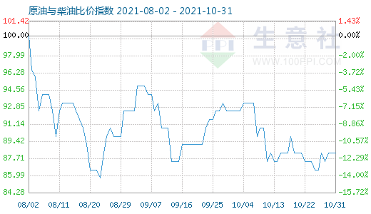 10月31日原油与柴油比价指数图