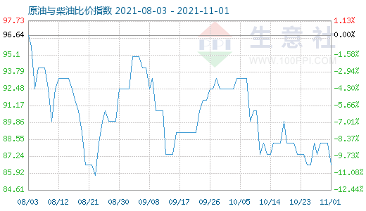 11月1日原油与柴油比价指数图