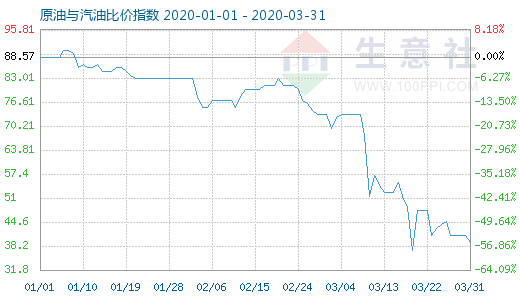 3月31日原油与汽油比价指数图