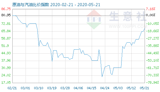 5月21日原油与汽油比价指数图