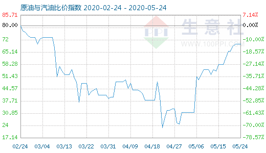 5月24日原油与汽油比价指数图