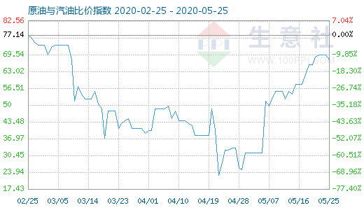 5月25日原油与汽油比价指数图