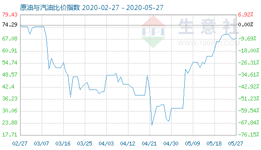 5月27日原油与汽油比价指数图