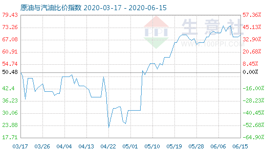 6月15日原油与汽油比价指数图