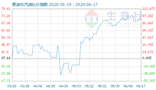 6月17日原油与汽油比价指数图