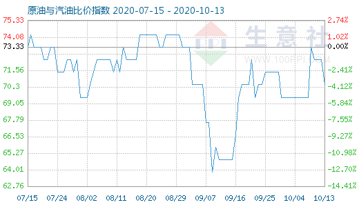 10月13日原油与汽油比价指数图