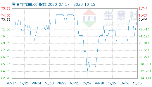 10月15日原油与汽油比价指数图